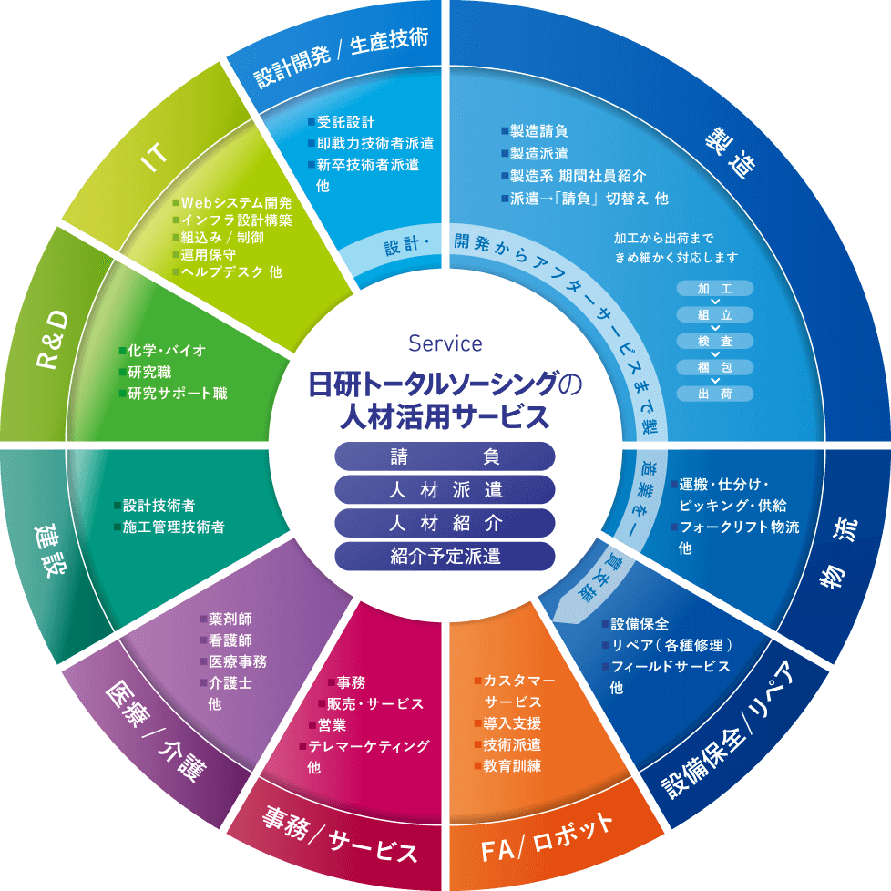 ｢製造業｣の人材活用をトータルサポート