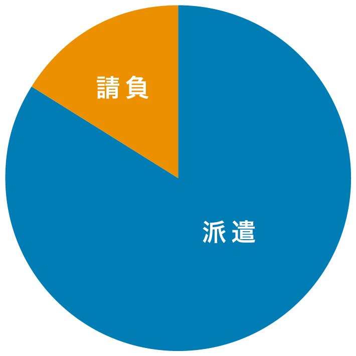 契約形態別の配属実績