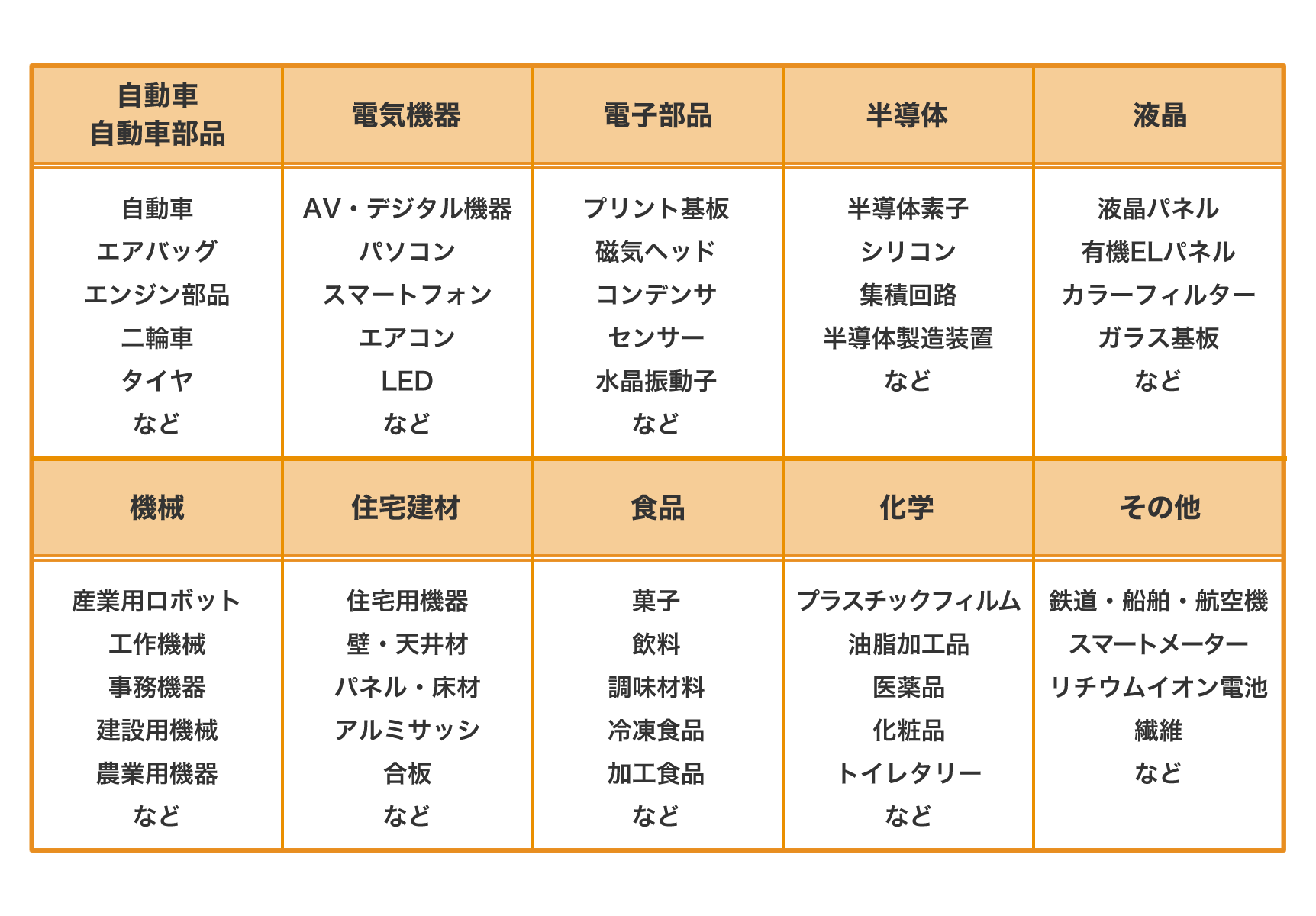 様々な業種・工程で実績多数