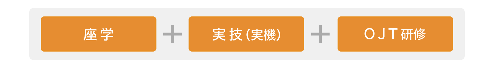 座学+実技（実機）+OJT研修