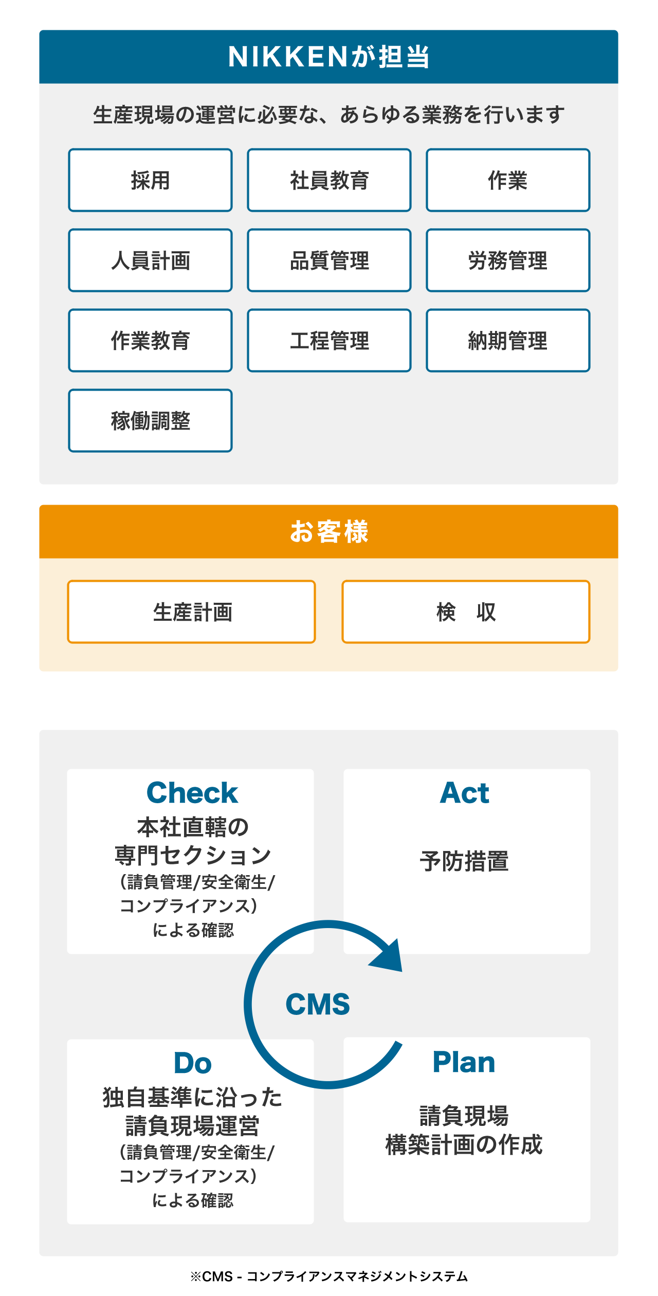 請負