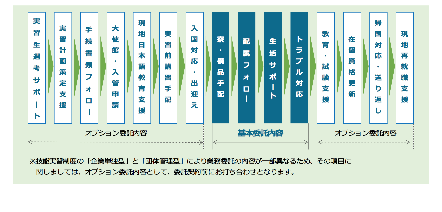 管理代行サービスの詳細図