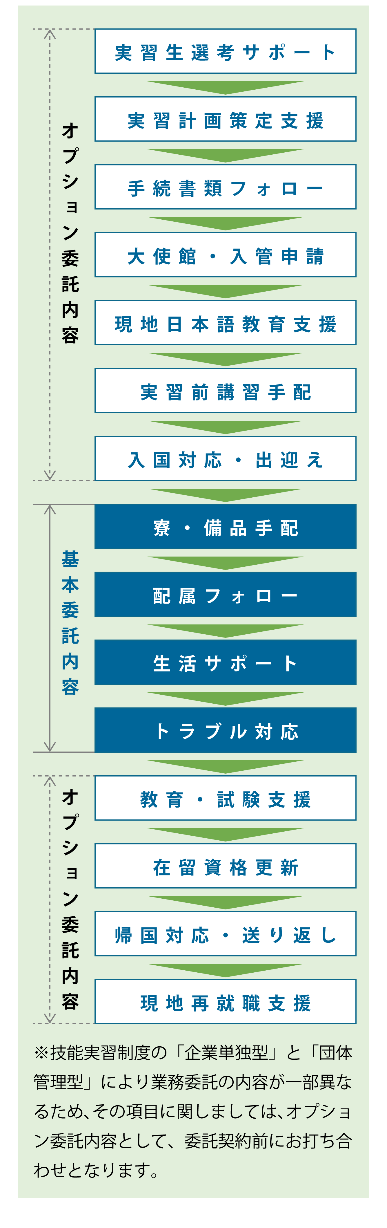 管理代行サービスの詳細図