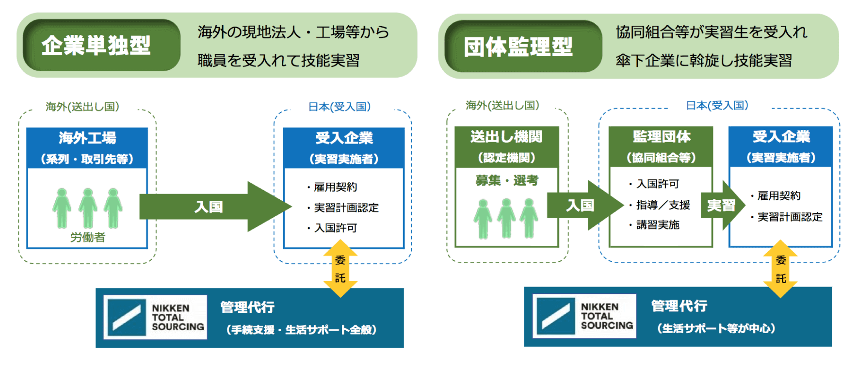 外国人技能実習制度との関係の詳細図
