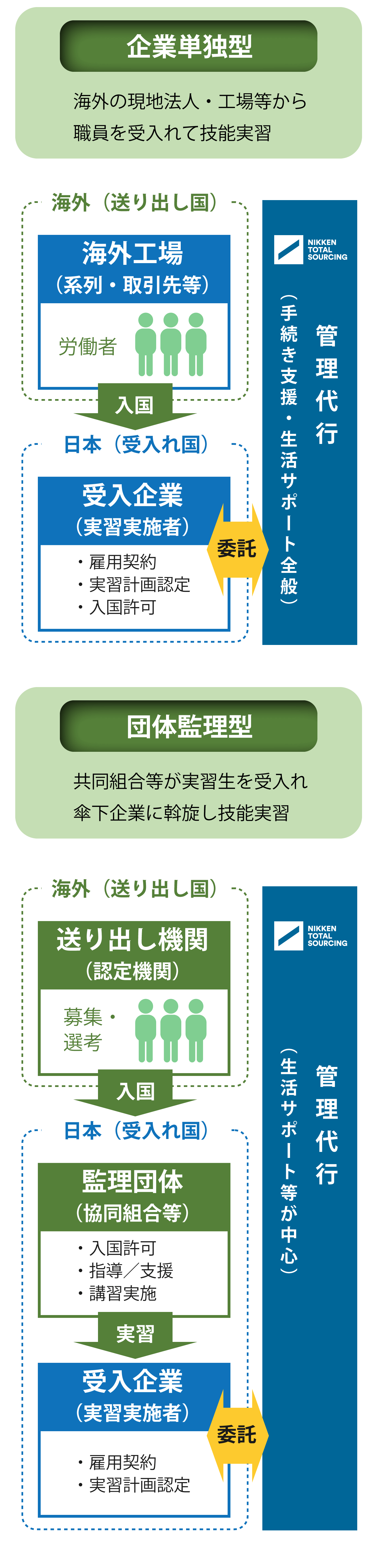 外国人技能実習制度との関係の詳細図
