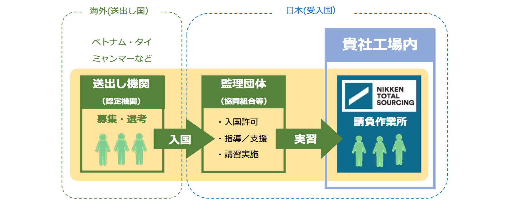技能実習生　請負活用の取り組みの詳細図