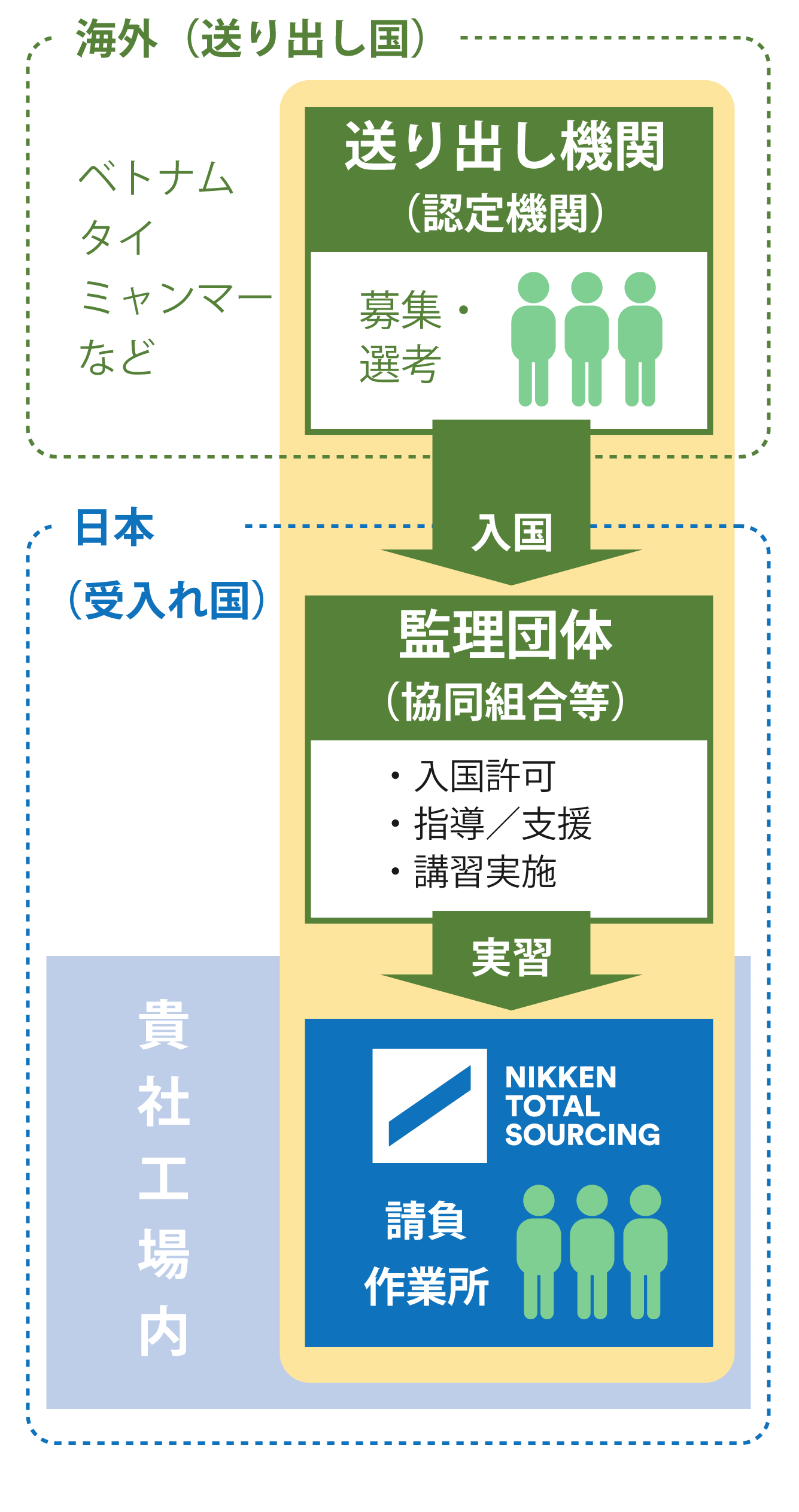 技能実習生　請負活用の取り組みの詳細図