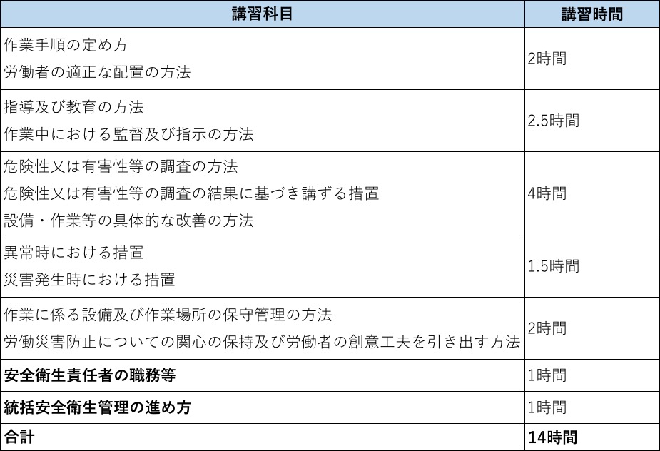 安全衛生責任者教育の講習内容と講習時間