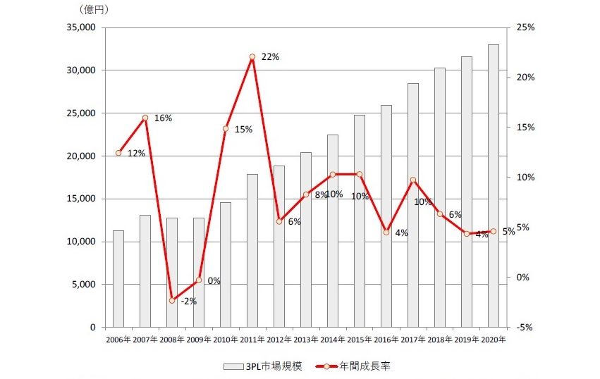 日研ツナグ_3PLとはコラム3PL事業者が求める物流機能と物流不動産市場への影響グラフ