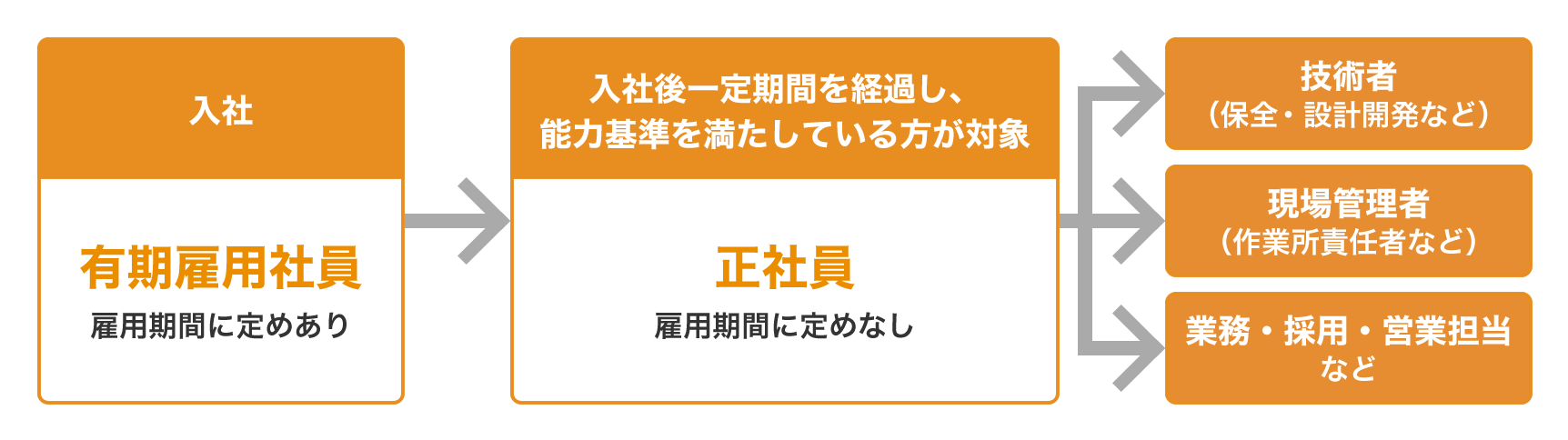 NIKKENの正社員になる。就業先企業の正社員になる。