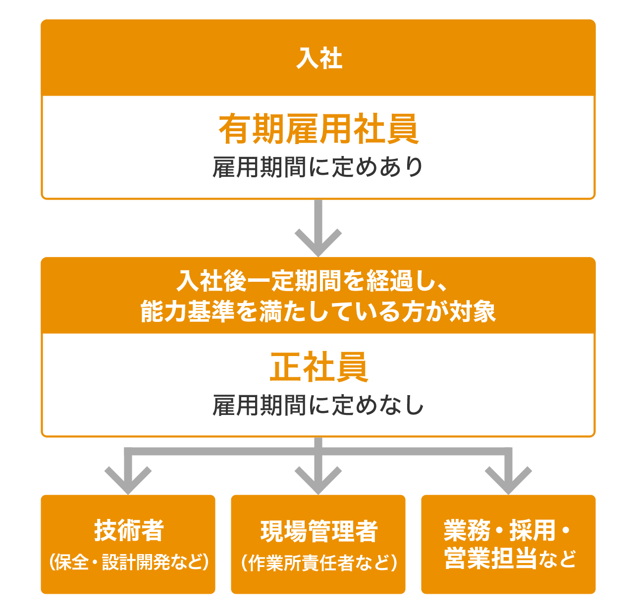 NIKKENの正社員になる。就業先企業の正社員になる。